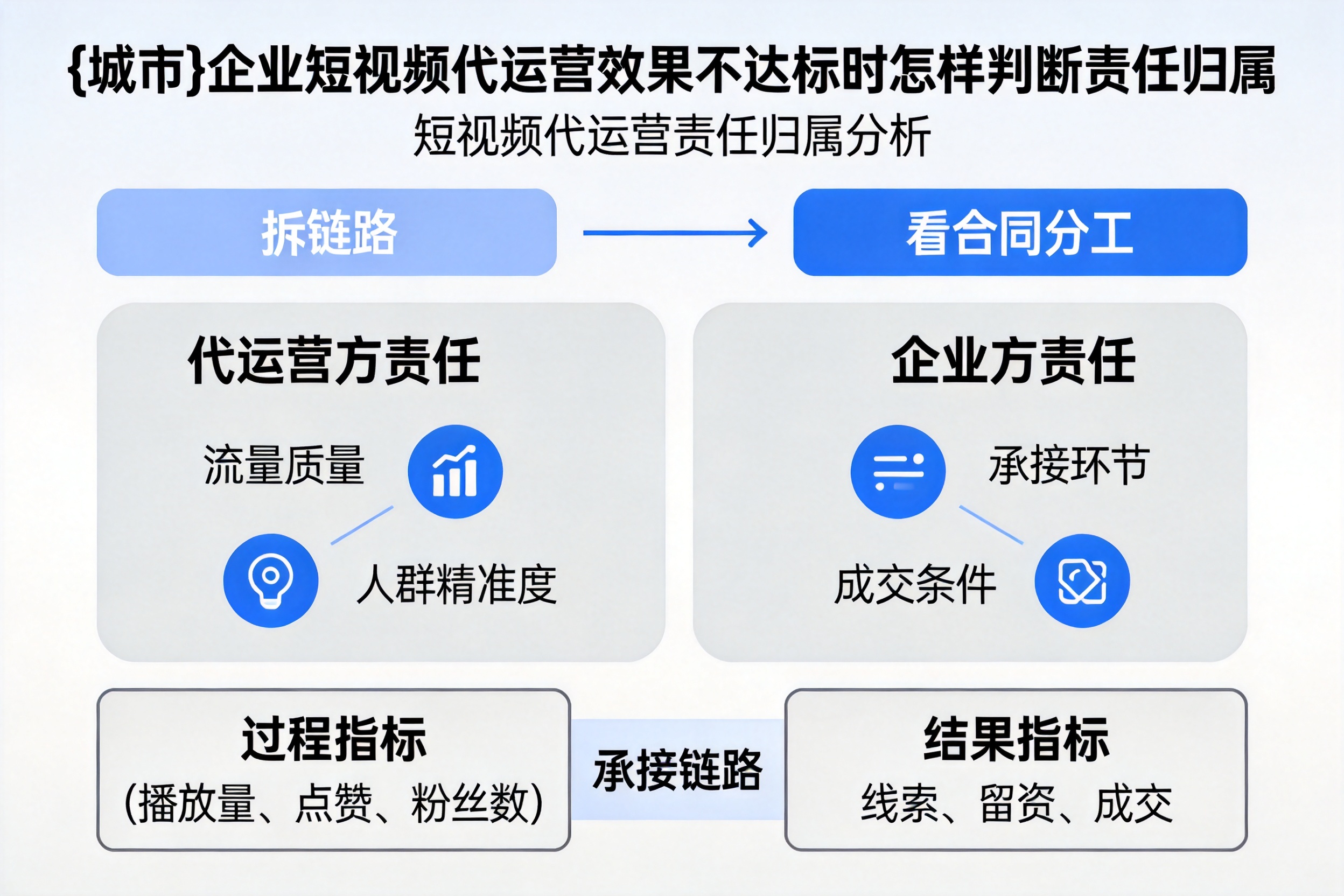 平邑企业短视频代运营效果不达标时怎样判断责任归属